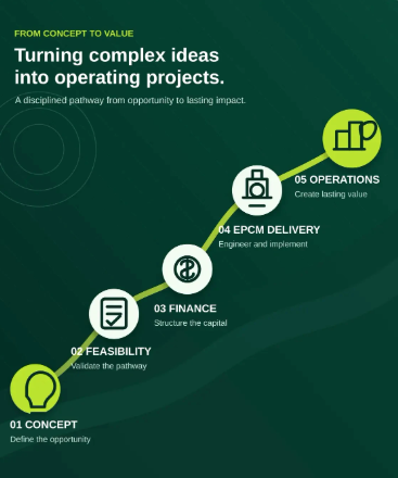 Concept to operating project visual showing Concept, Feasibility, Finance, EPCM Delivery and Operations